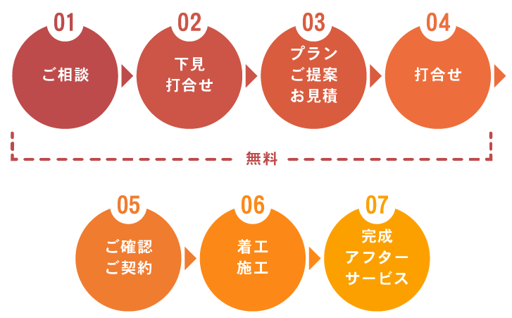 リフォームの流れ