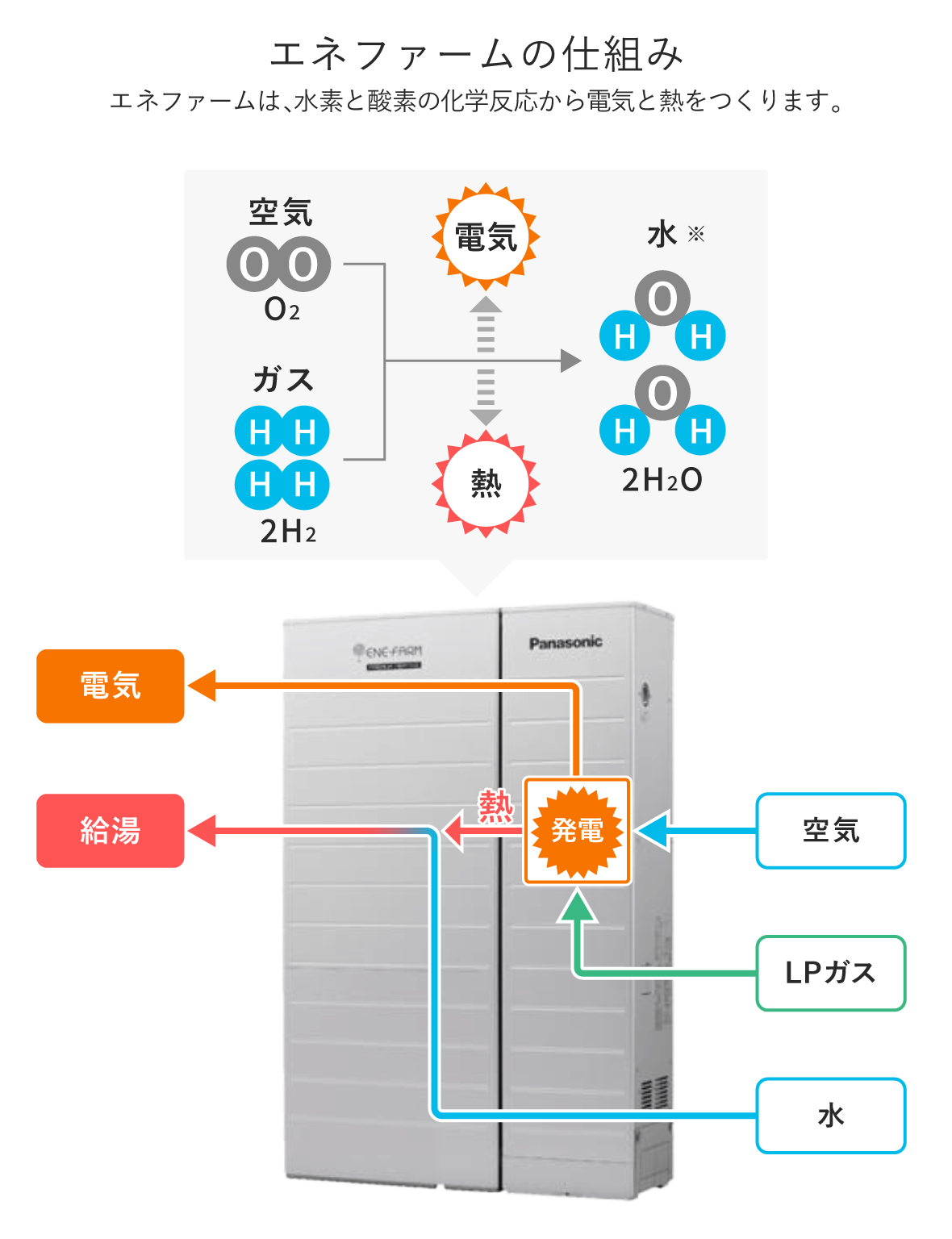 エネファームの仕組みの図。エネファームは、水素と酸素の化学反応から電気と熱をつくります。（LPガス発電）